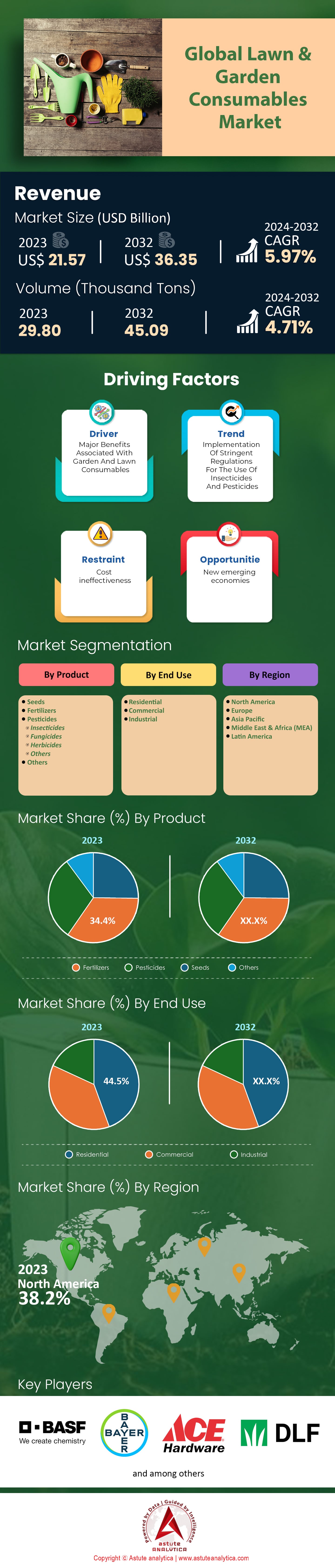 草坪和花园消耗品市场